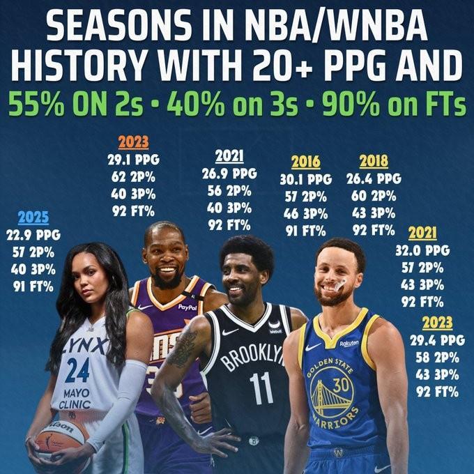 开云-科利尔场均20+&amp;amp;三项命中率55+40+90！NBA仅库杜欧做到过&amp;amp;库里4次